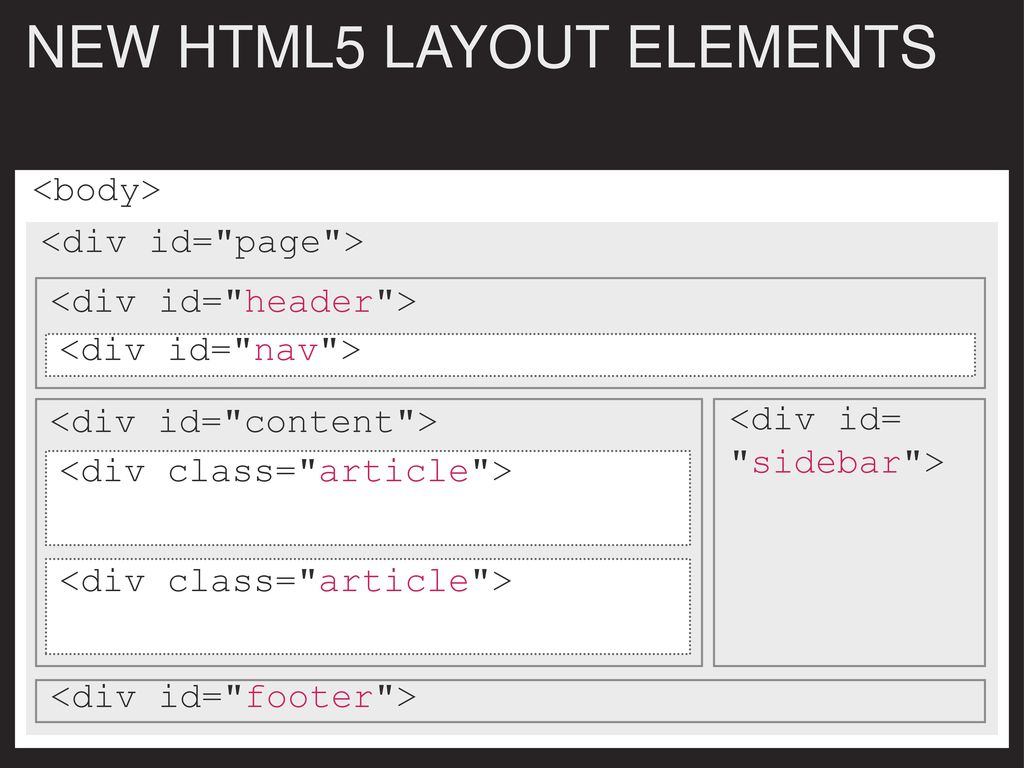 Id new html new. Div ID В html что это. Html5 Layout. Компоновка html5. CSS Layout.