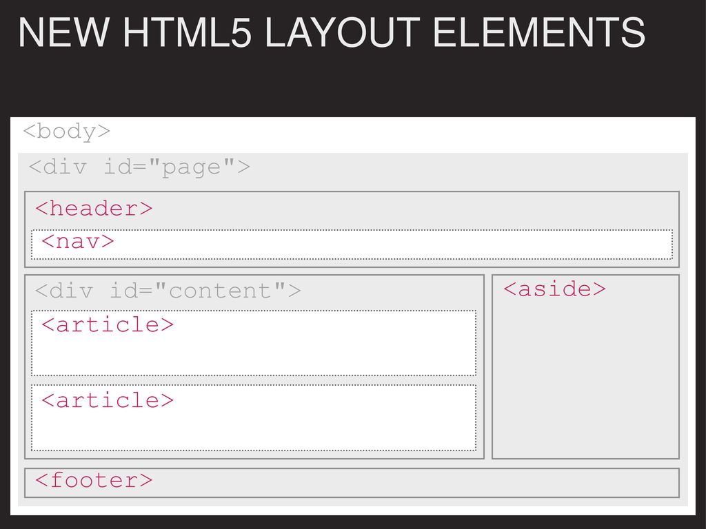 Page id header. Html5 Layout. Тег footer в html. Семантика html5. Html:New().