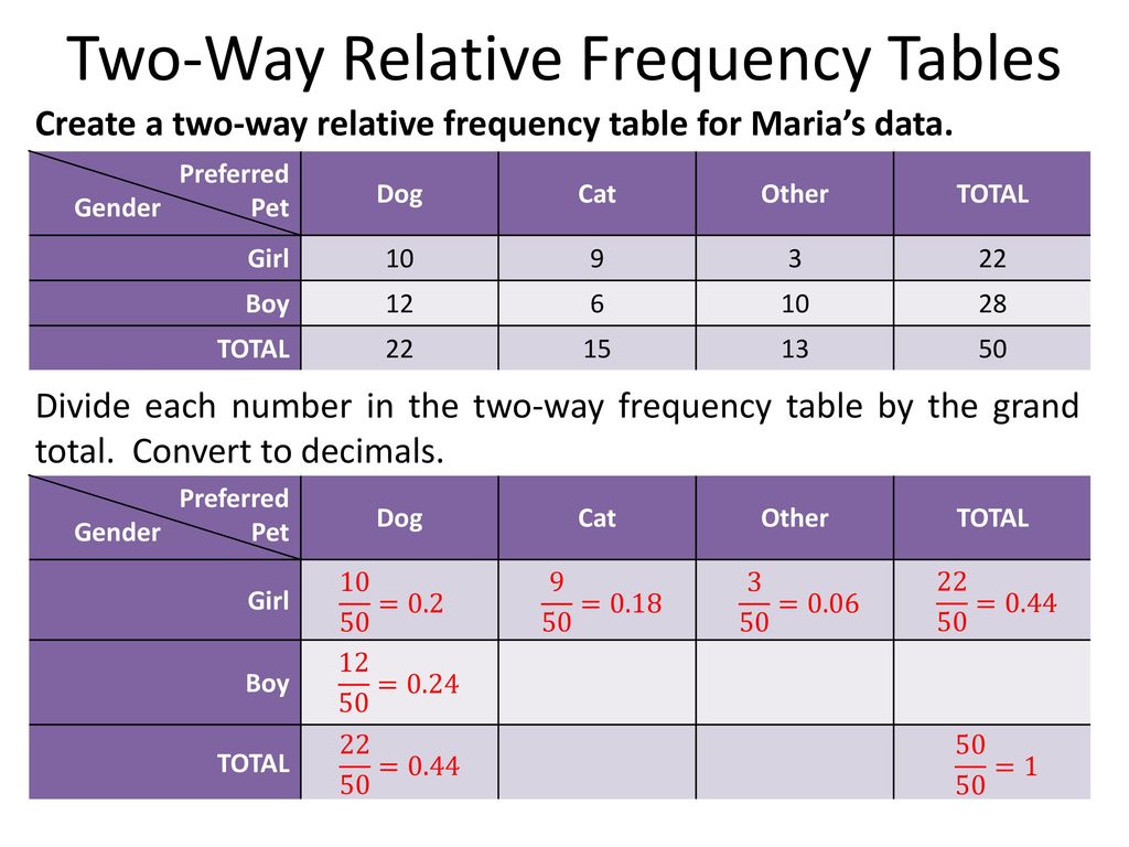 Two way relative frequency tables ppt download