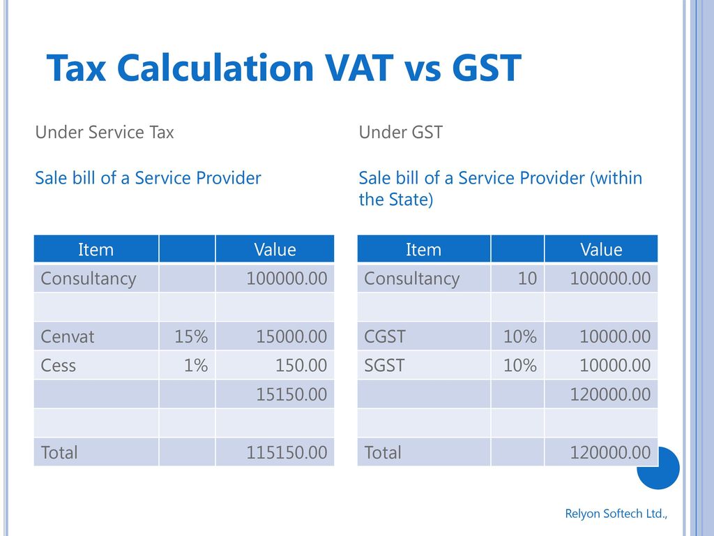 Сколько стоит gst в рублях. VAT/GST code. VAT/GST number что это в России. GST vs VAT. GST номер Канада.