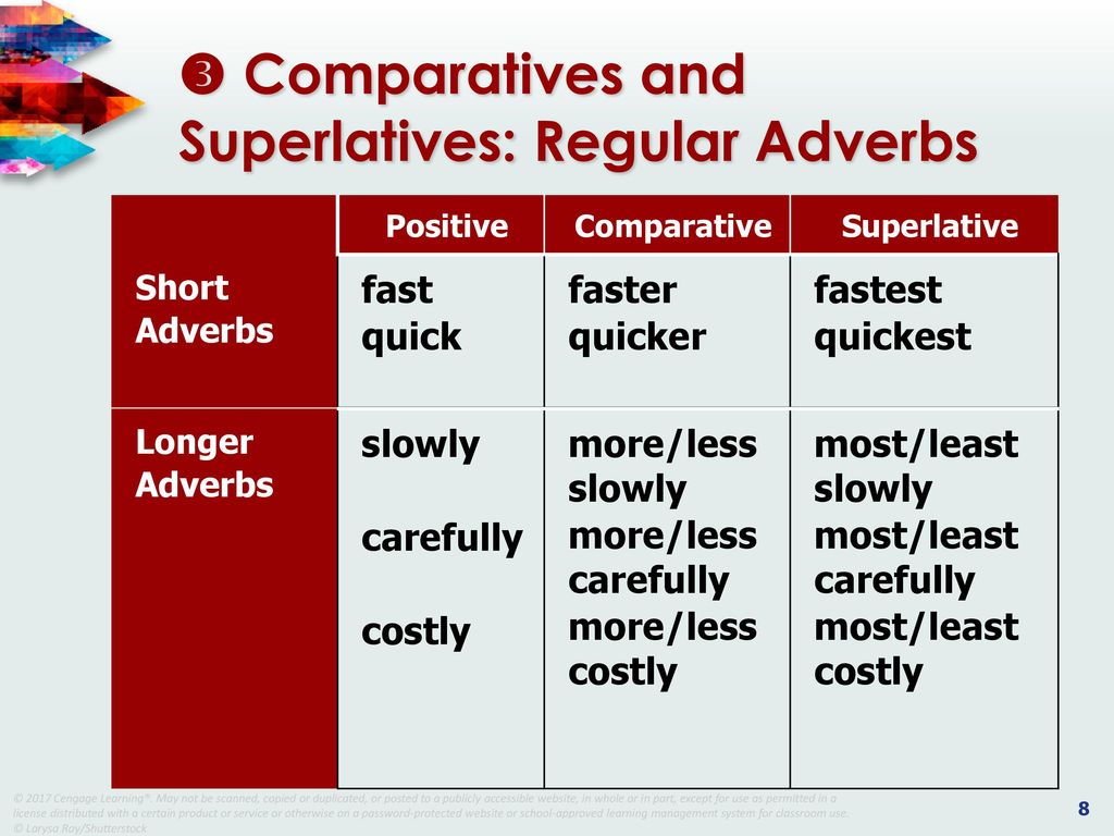 Young comparative form. Comparative and Superlative adverbs правило. Comparatives and Superlatives исключения. Comparative and Superlative adverbs правила. Comparative adjectives and adverbs.