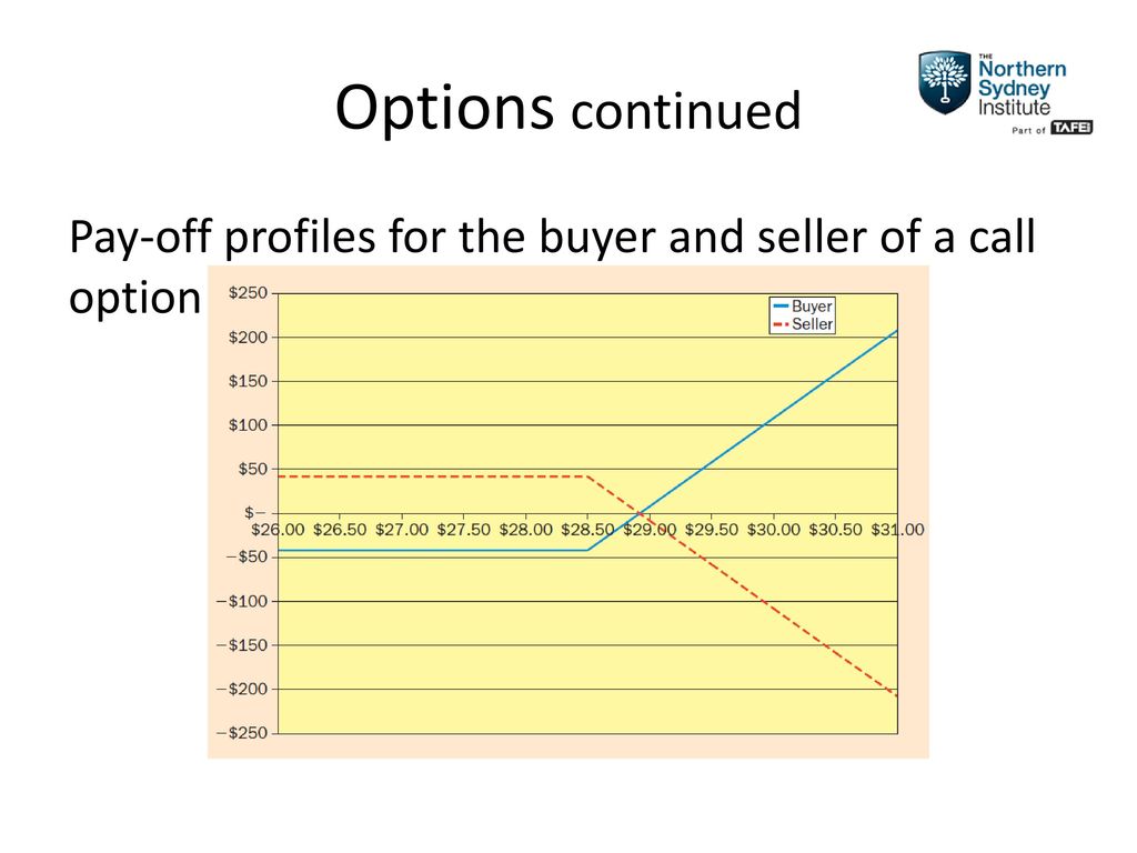 Options continued Pay-off profiles for the buyer and seller of a call option