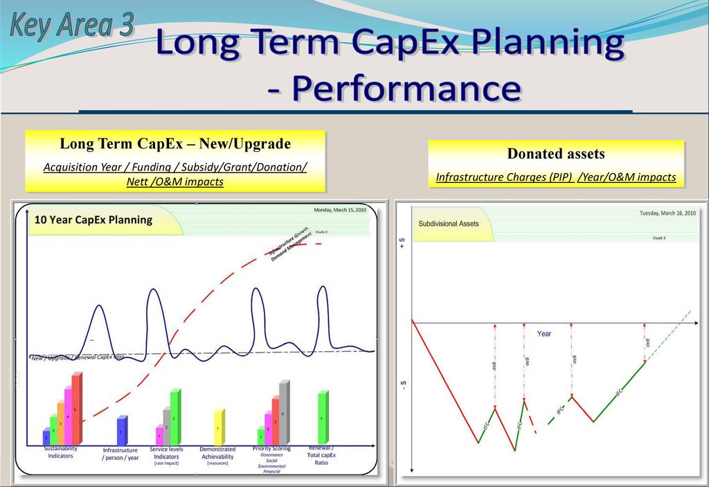 Long Term CapEx – New/Upgrade
