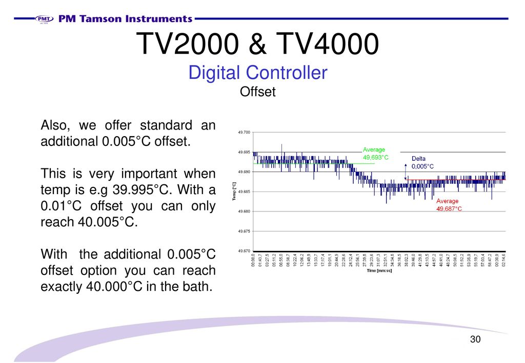 TV2000 & TV4000 Digital Controller Offset
