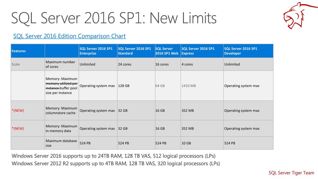 How SQL Server 2016 SP1 Changes the Game - ppt download