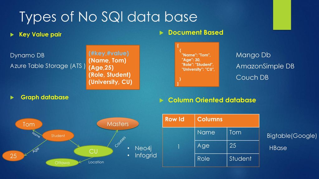 Value db. NOSQL база данных презентация. Типы базы данных NOSQL. Key-value базы данных. Колоночные базы данных NOSQL.