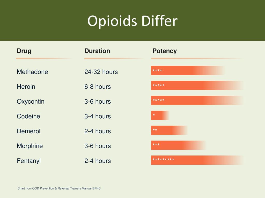 Opioid Strength Chart