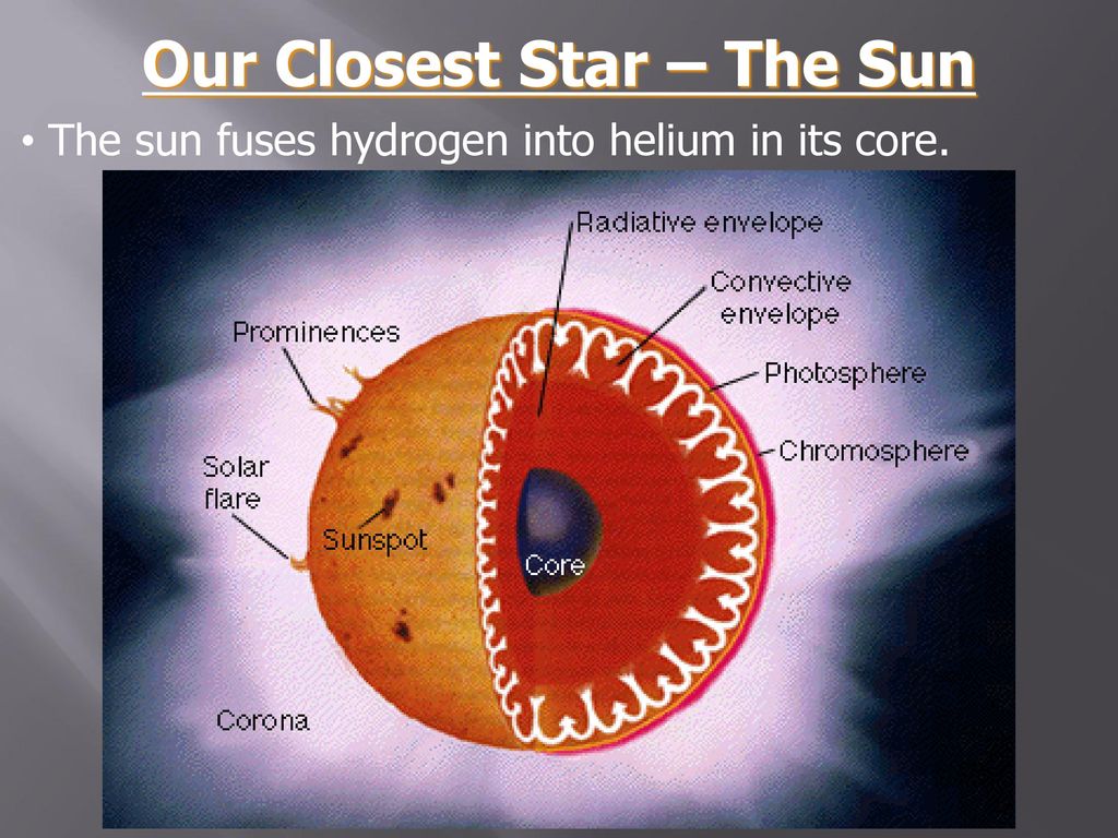 Our close. Sun structure. Structure of photosphere of the Sun. Образования в фотосфере солнца. Фотосфера это в астрономии.