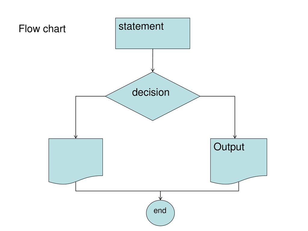 statement Flow chart decision Output end
