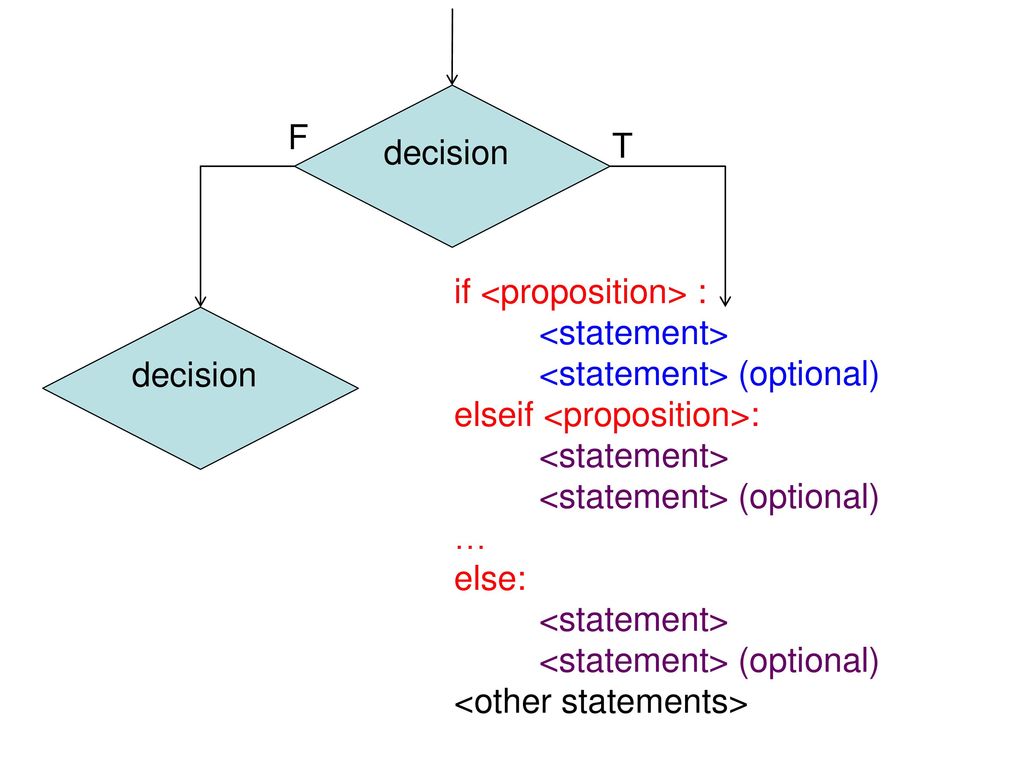 decision F. T. if <proposition> : <statement> <statement> (optional) elseif <proposition>: … else: