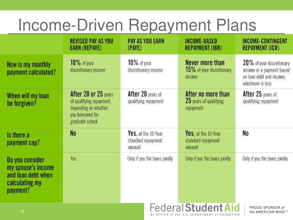 Income Based Repayment Chart