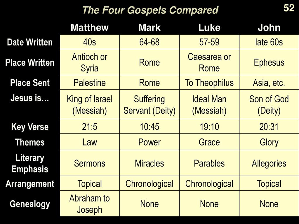 Written which gospels order in When Were