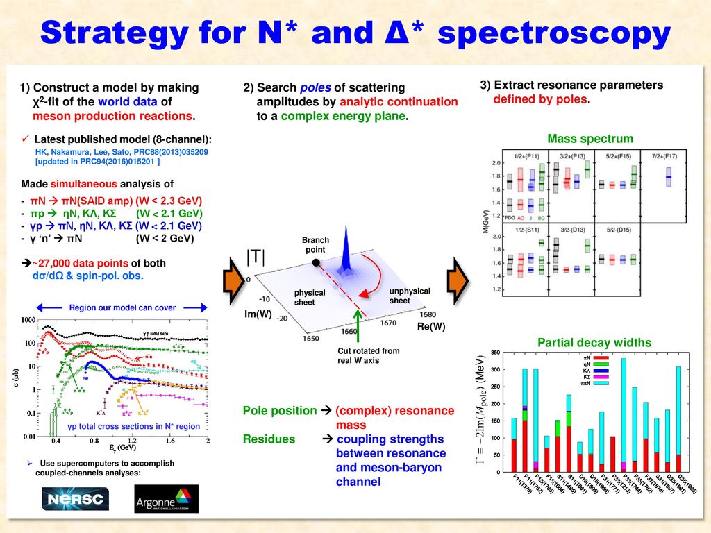 Strategy for N* and Δ* spectroscopy