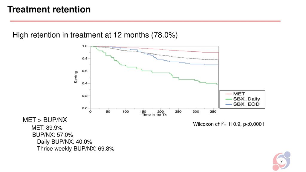 Treatment retention High retention in treatment at 12 months (78.0%)