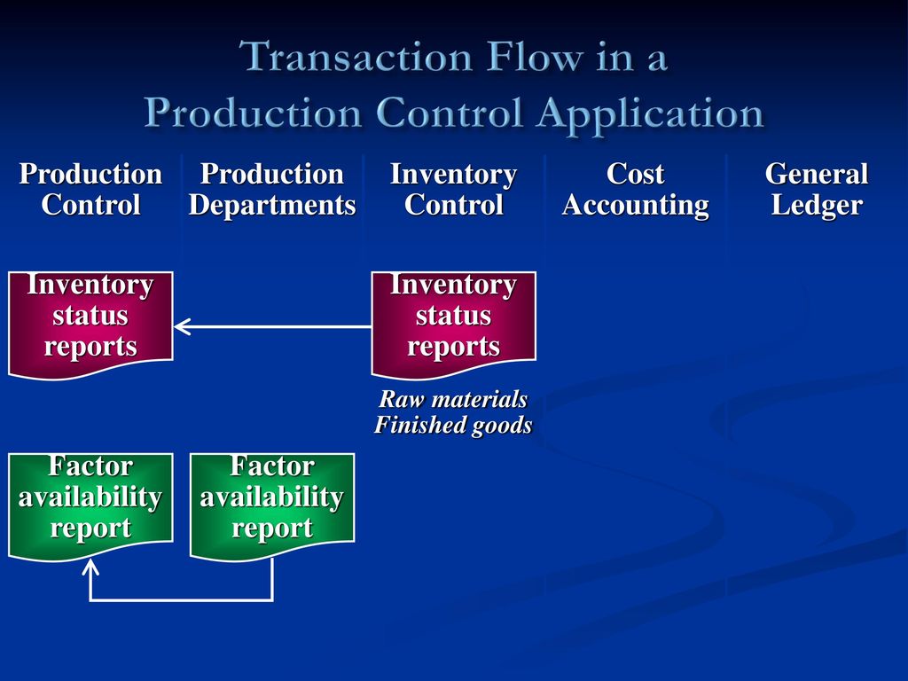 Transaction Flow in a Production Control Application