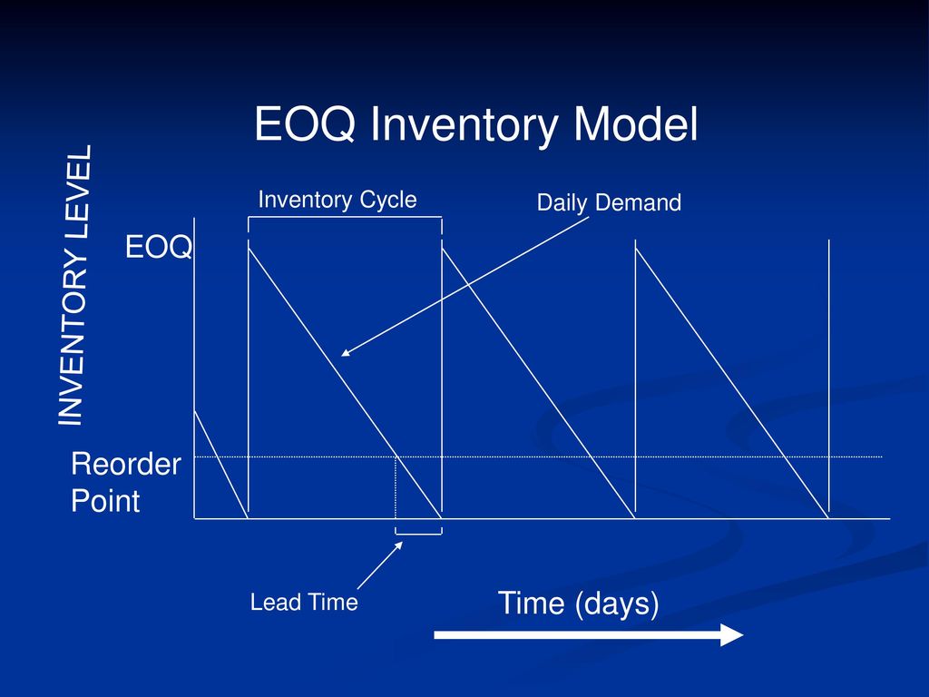 EOQ Inventory Model INVENTORY LEVEL EOQ Reorder Point Time (days)