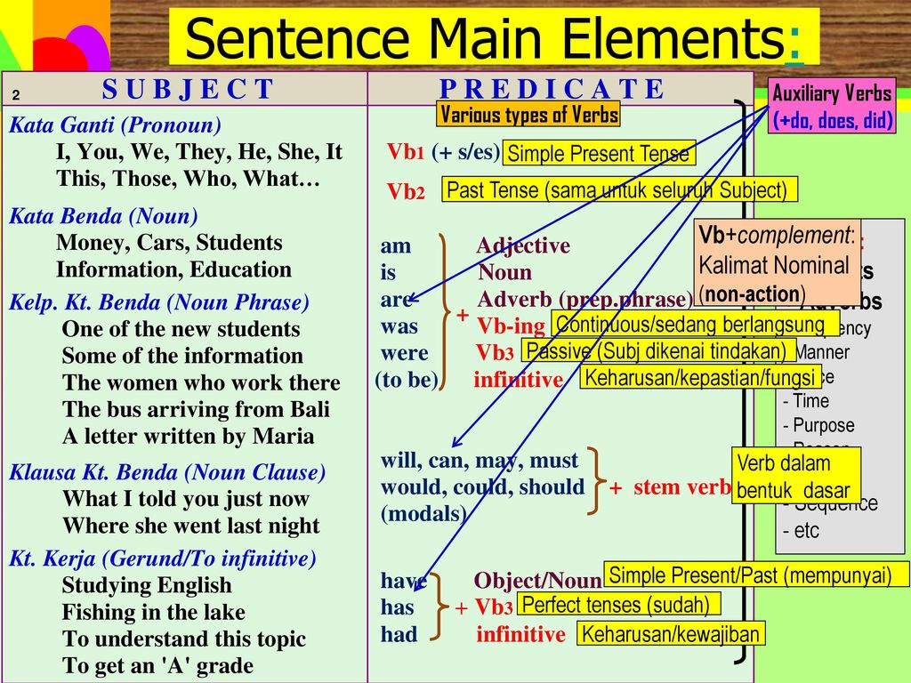 Sentence elements. Что такое Infinitive verbs в английском. Герундий или инфинитив в английском. Английский герундий и инфинитив правила употребления. Герундий simple Active.