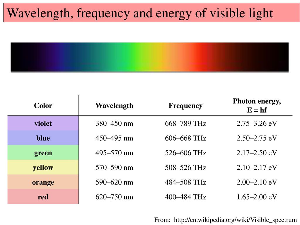 Фиолетовый длина волны и частота. Wavelength visible Light. Длина волны цвета. Wavelength and Frequency. Длина волны зеленого цвета.