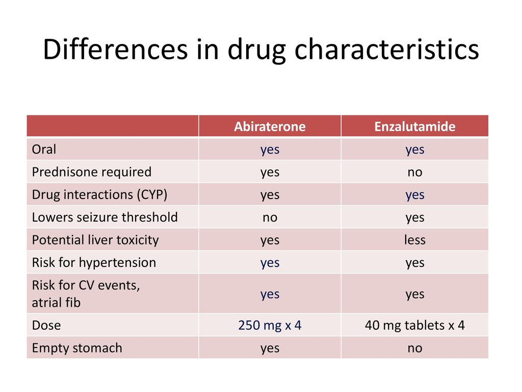 Newly Diagnosed Metastatic Castration Resistant Prostate Cancer - ppt ...