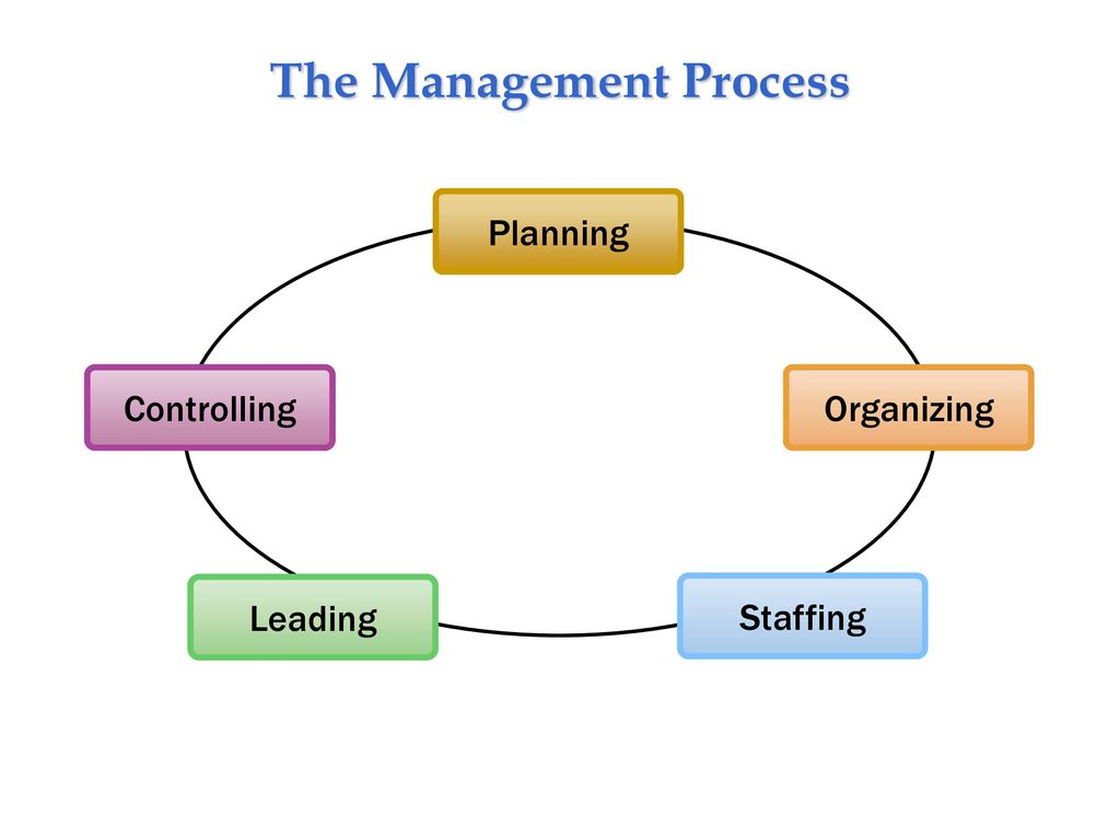 The role of planning. Planning process. Planning process in Management. Management: Type of Control.. Types of Management.