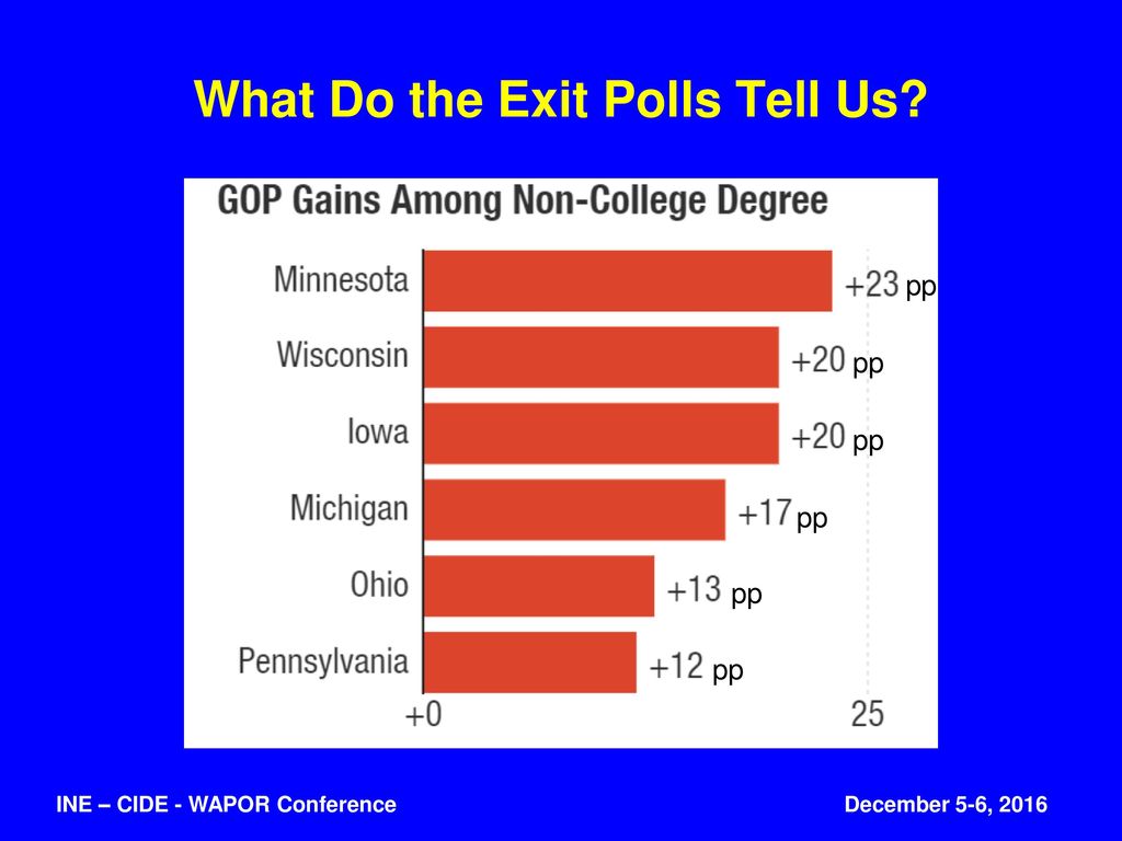 What Do the Exit Polls Tell Us