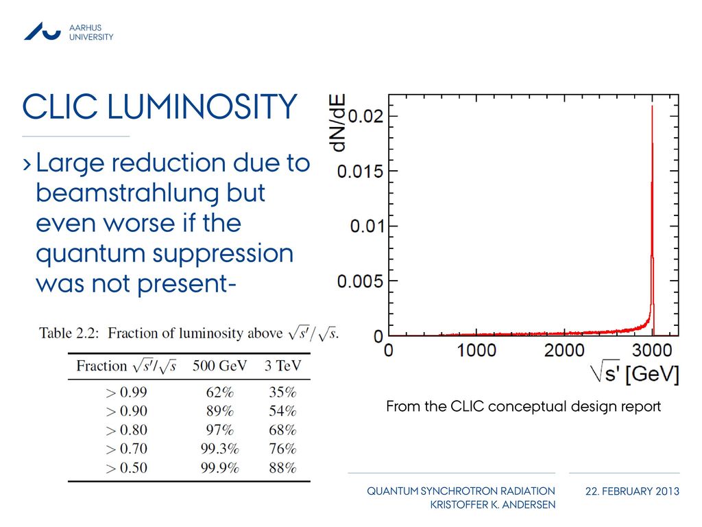 Clic luminosity Large reduction due to beamstrahlung but even worse if the quantum suppression was not present-