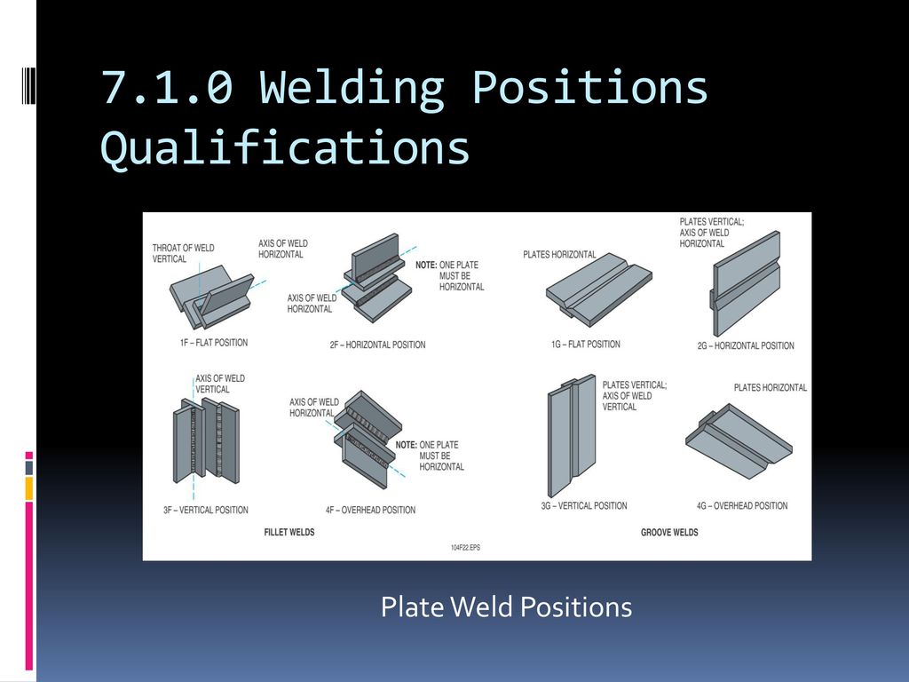 7.1.0 Welding Positions Qualifications