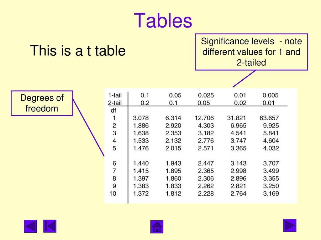 Tables This is a t table Significance levels - note