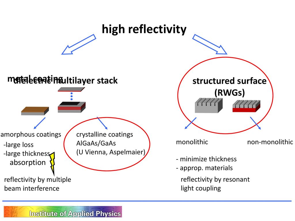 high reflectivity … metal coating dielectric multilayer stack