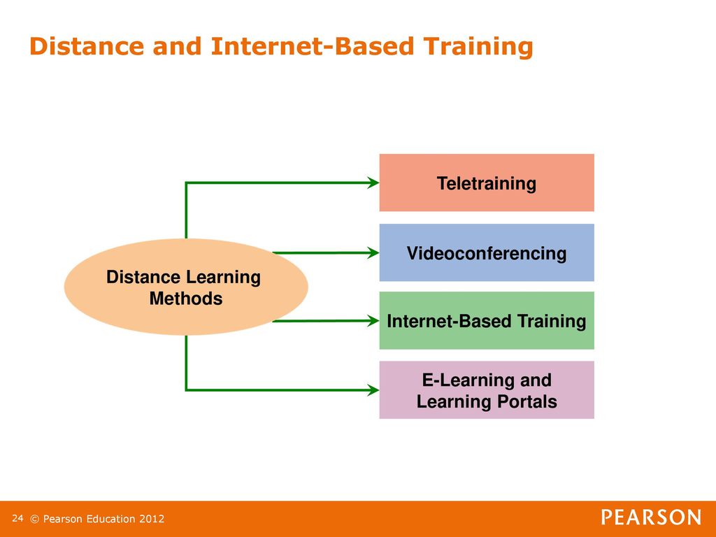 Methods of education. Distance Learning. Internet-based Training. Learning methods. Advantage of distance Learning.