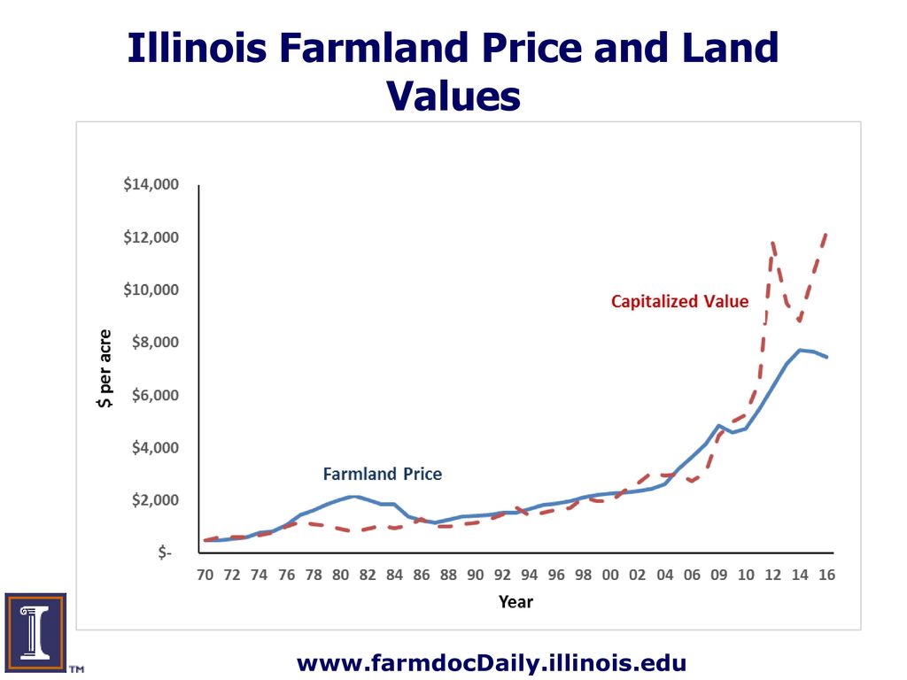 Illinois Land Value and Land Rent Trends ppt download