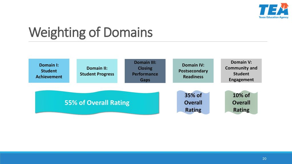 Weighting of Domains 55% of Overall Rating 35% of Overall Rating