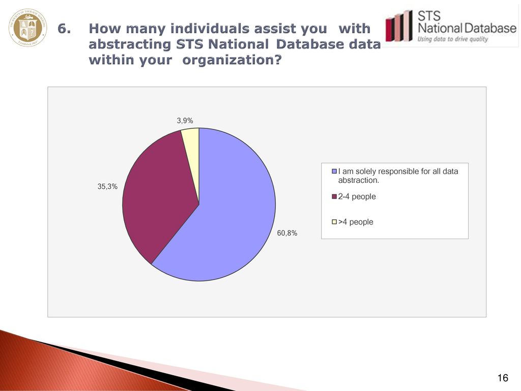6. How many individuals assist you. with. abstracting STS National