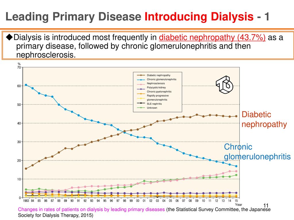Leading Primary Disease Introducing Dialysis - 1