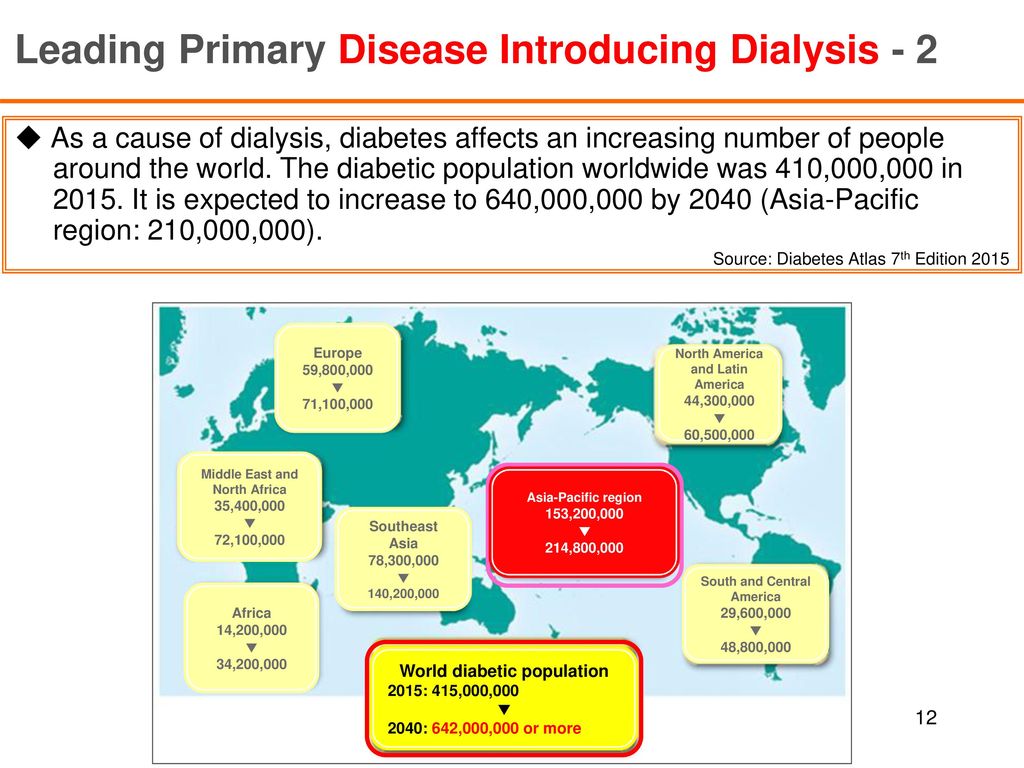 Leading Primary Disease Introducing Dialysis - 2