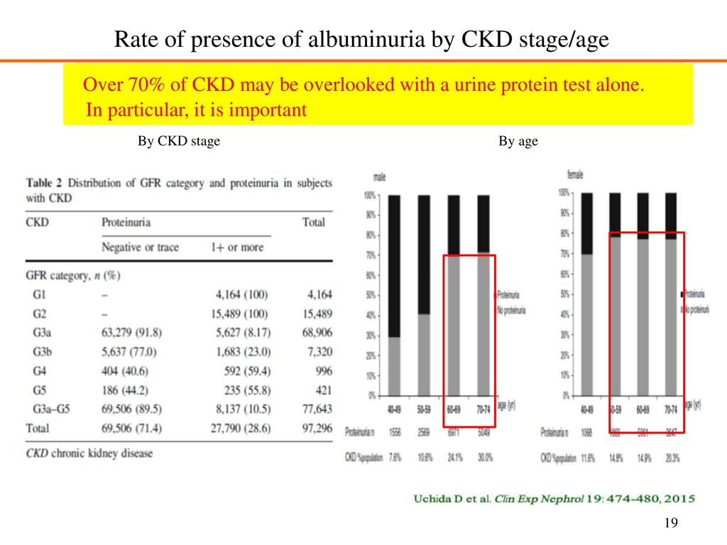 Rate of presence of albuminuria by CKD stage/age
