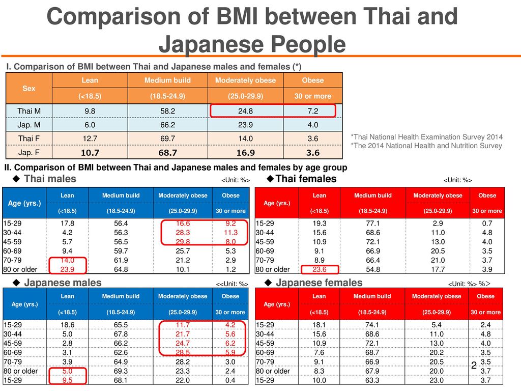 Comparison of BMI between Thai and Japanese People