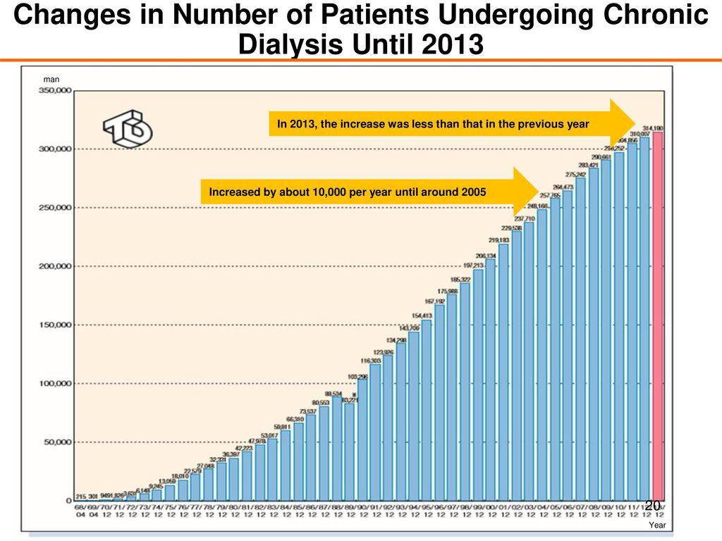 Changes in Number of Patients Undergoing Chronic Dialysis Until 2013