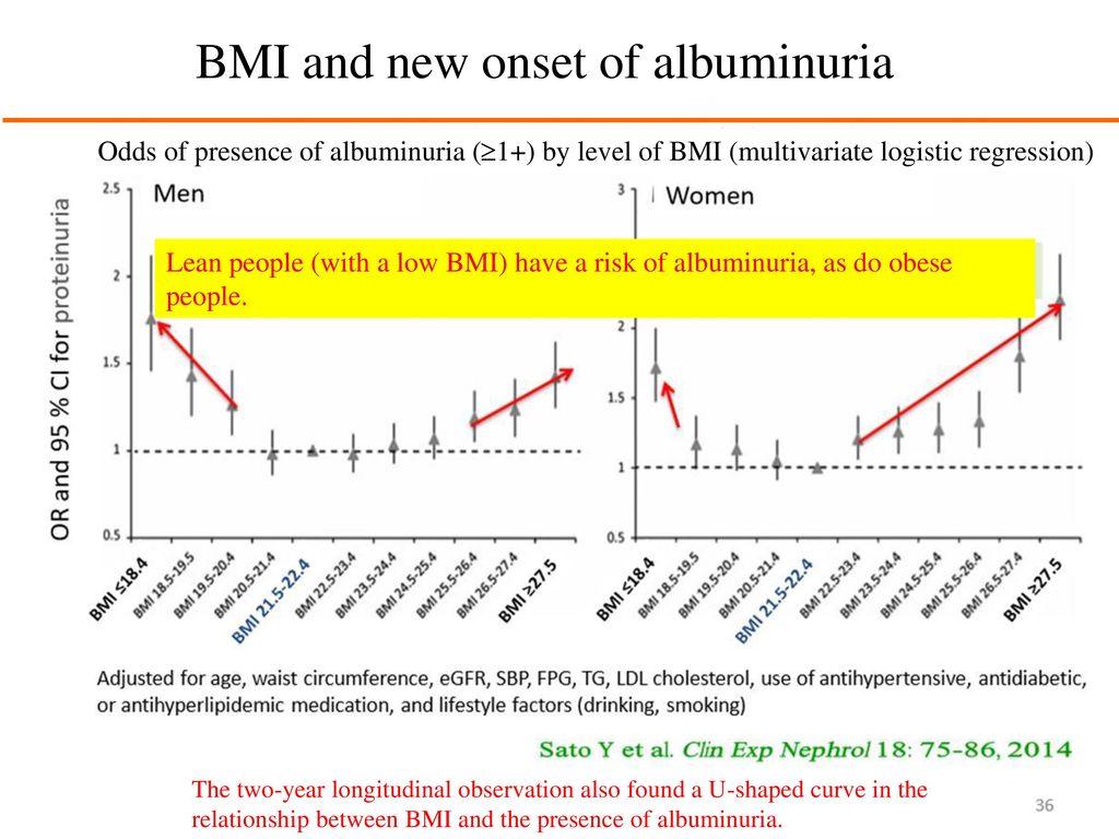 BMI and new onset of albuminuria