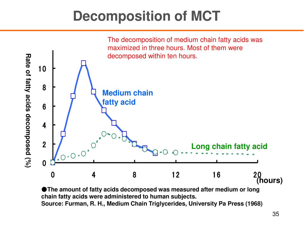 Decomposition of MCT Medium chain fatty acid Long chain fatty acid