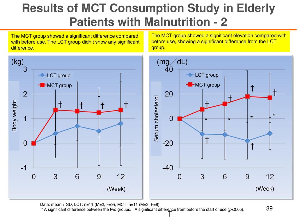 Results of MCT Consumption Study in Elderly Patients with Malnutrition - 2