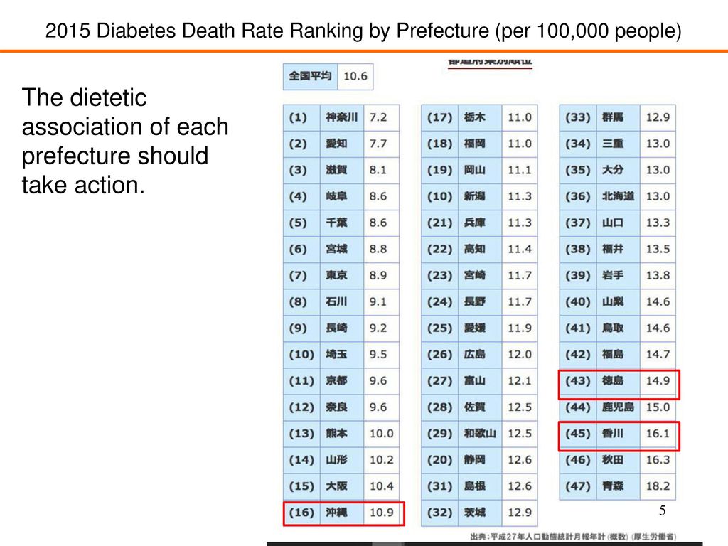 2015 Diabetes Death Rate Ranking by Prefecture (per 100,000 people)