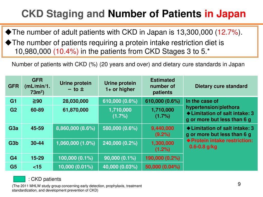 CKD Staging and Number of Patients in Japan