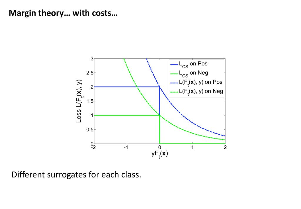 Margin theory… with costs…