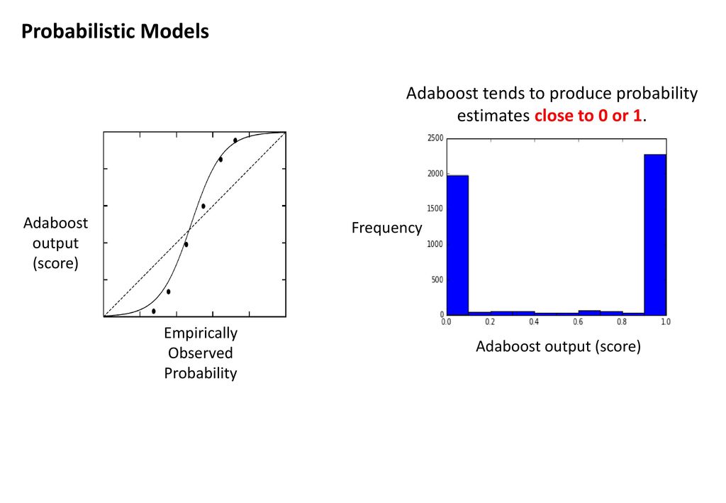 Probabilistic Models Adaboost tends to produce probability