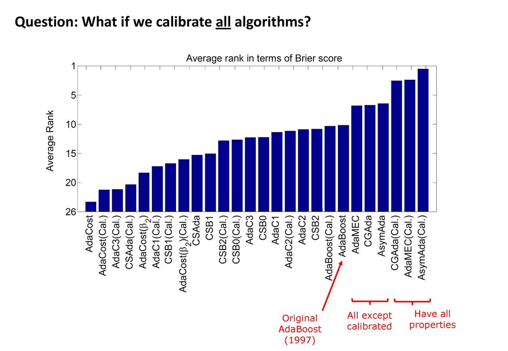 Question: What if we calibrate all algorithms