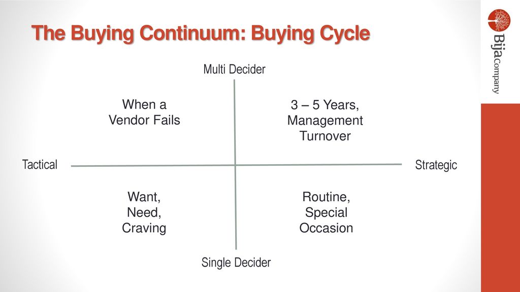 The Buying Continuum: Covert Criteria