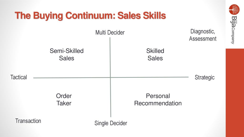 The Buying Continuum: Sales Process