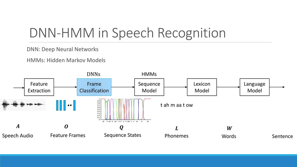 DNN-HMM in Speech Recognition
