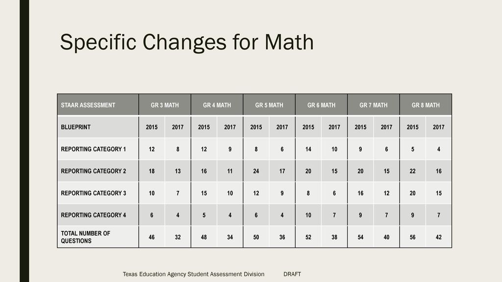 Reduced STAAR test blueprints ppt download